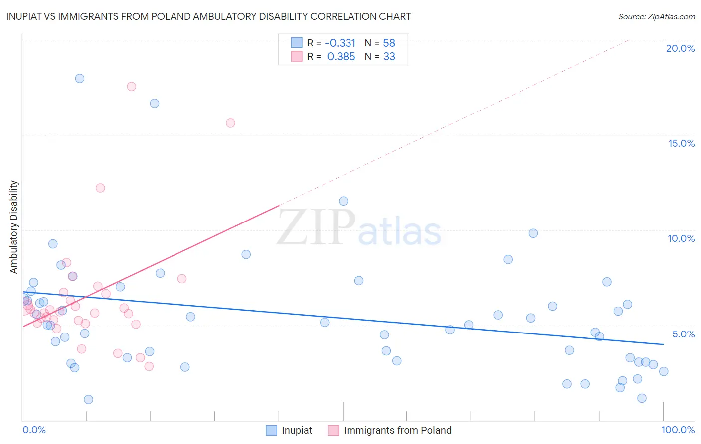 Inupiat vs Immigrants from Poland Ambulatory Disability