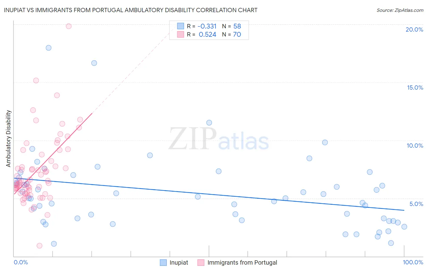 Inupiat vs Immigrants from Portugal Ambulatory Disability