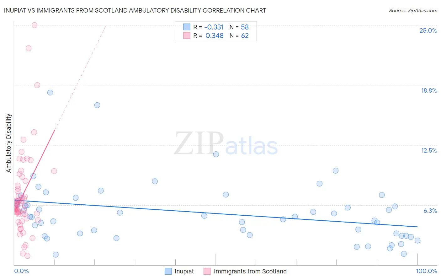 Inupiat vs Immigrants from Scotland Ambulatory Disability