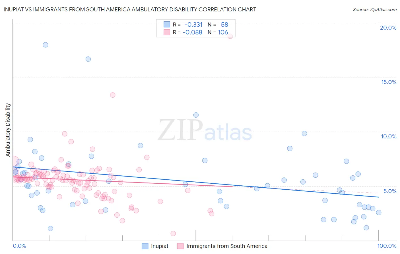 Inupiat vs Immigrants from South America Ambulatory Disability