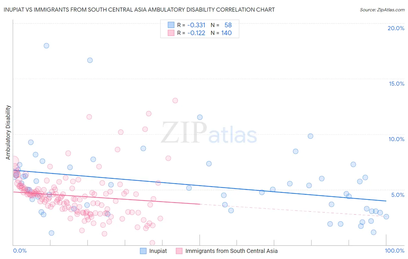 Inupiat vs Immigrants from South Central Asia Ambulatory Disability