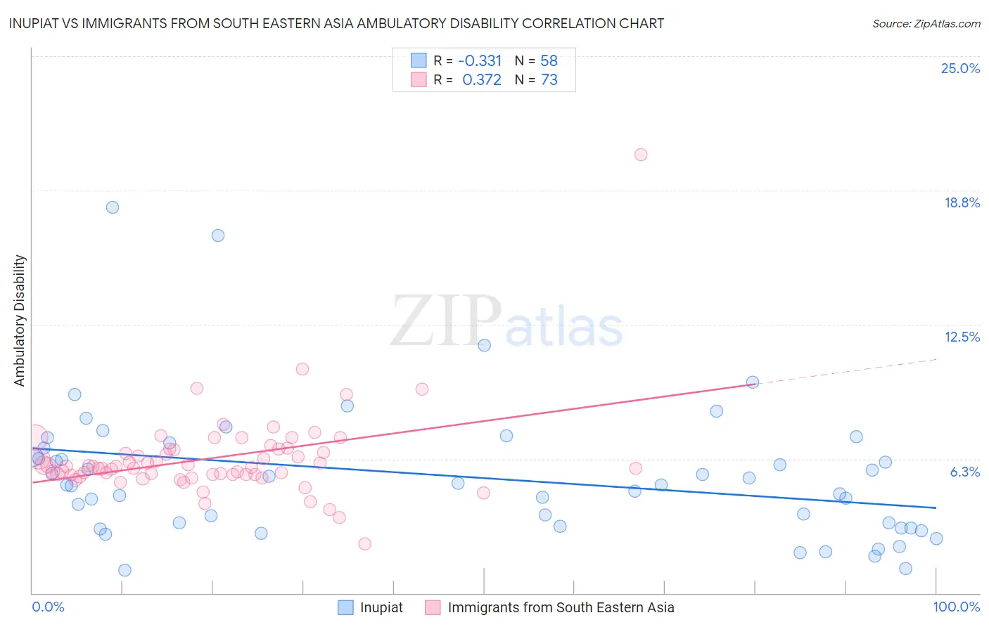 Inupiat vs Immigrants from South Eastern Asia Ambulatory Disability