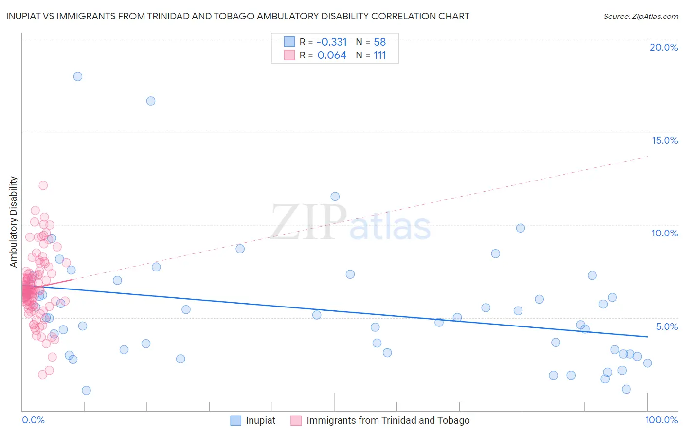 Inupiat vs Immigrants from Trinidad and Tobago Ambulatory Disability