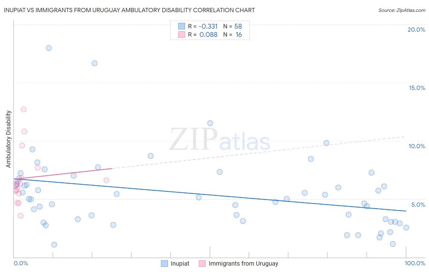 Inupiat vs Immigrants from Uruguay Ambulatory Disability