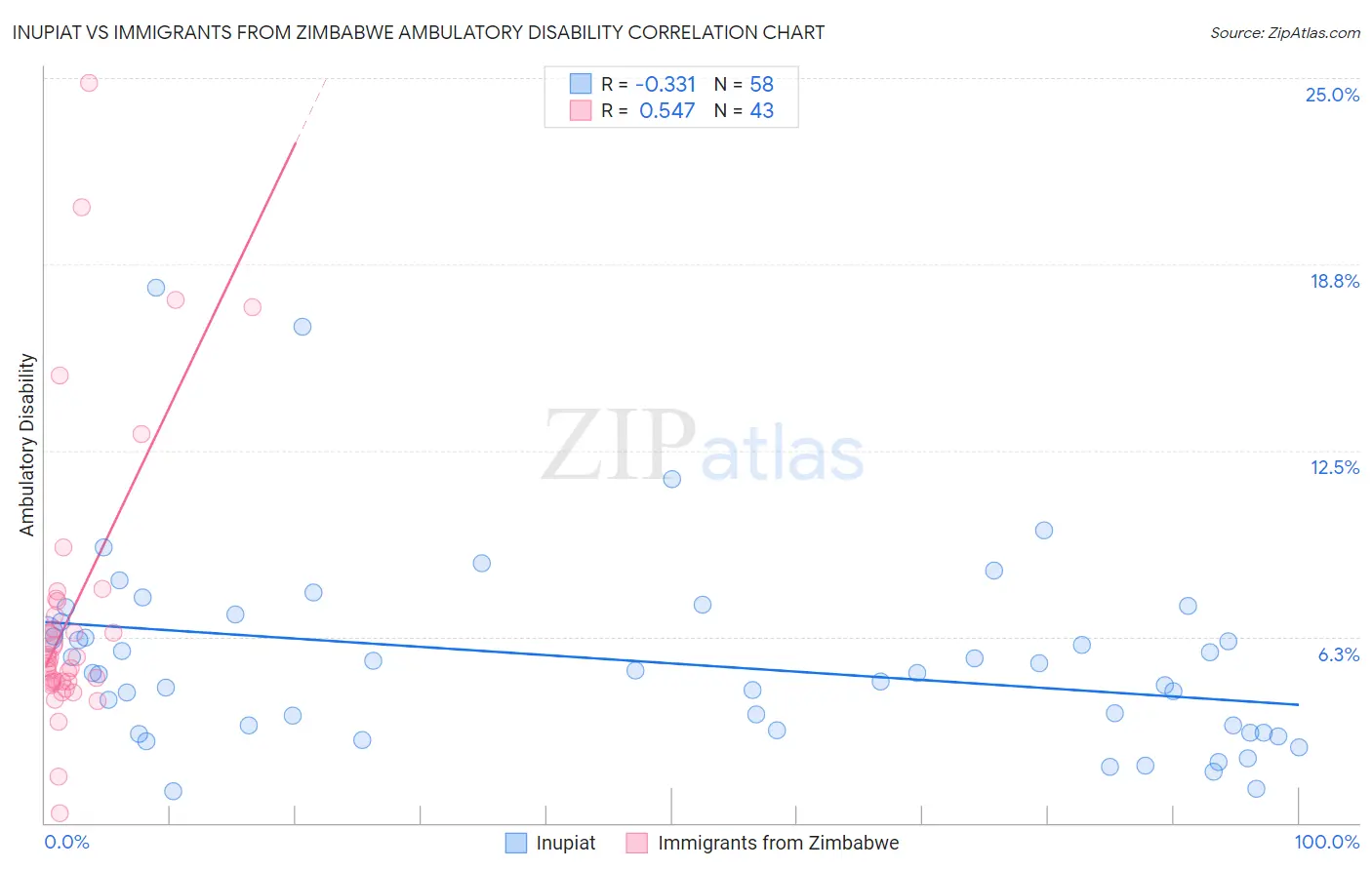 Inupiat vs Immigrants from Zimbabwe Ambulatory Disability