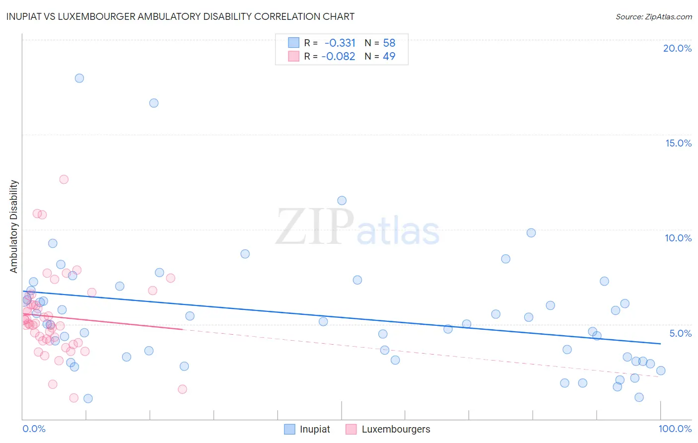 Inupiat vs Luxembourger Ambulatory Disability