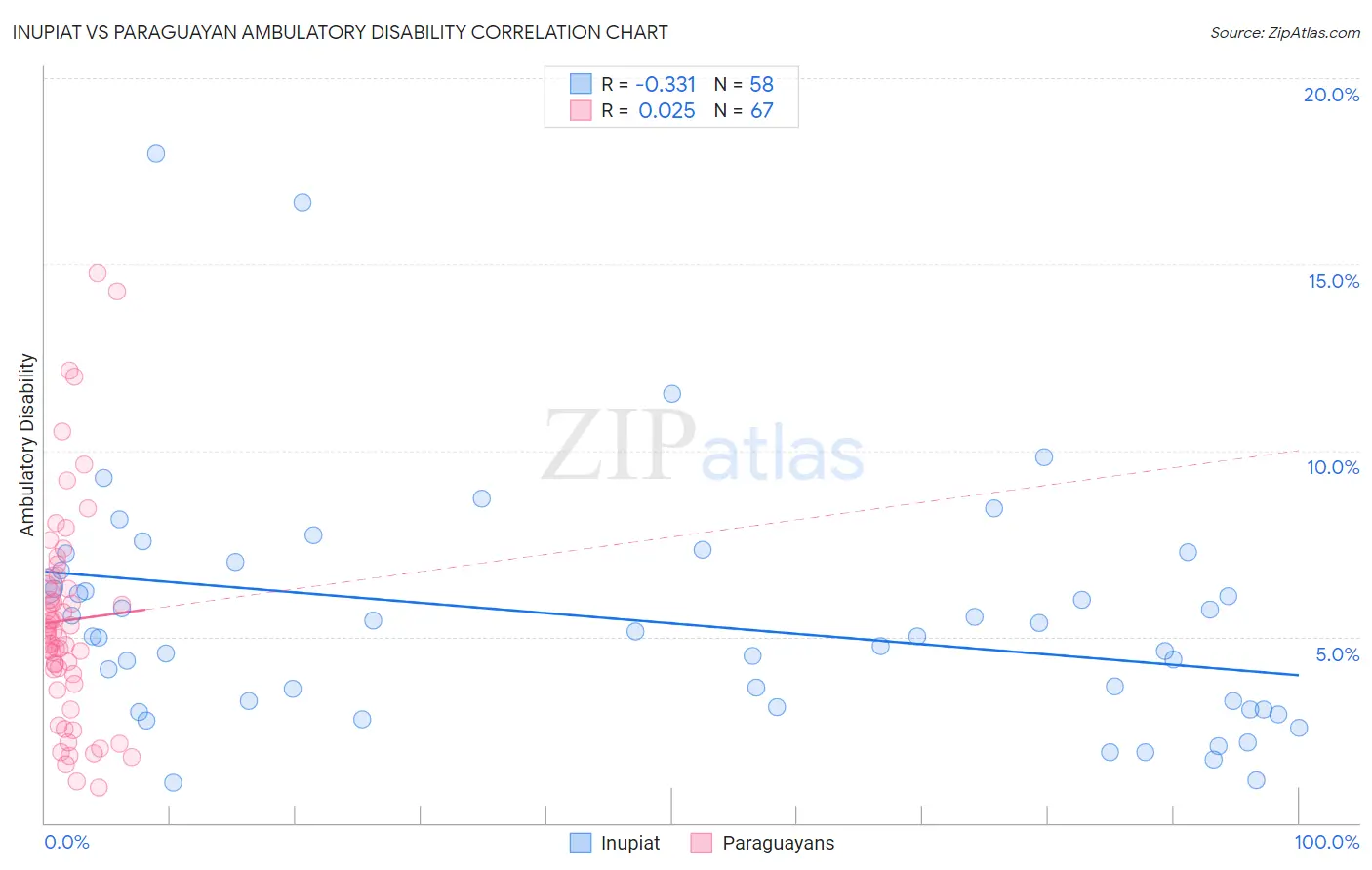 Inupiat vs Paraguayan Ambulatory Disability