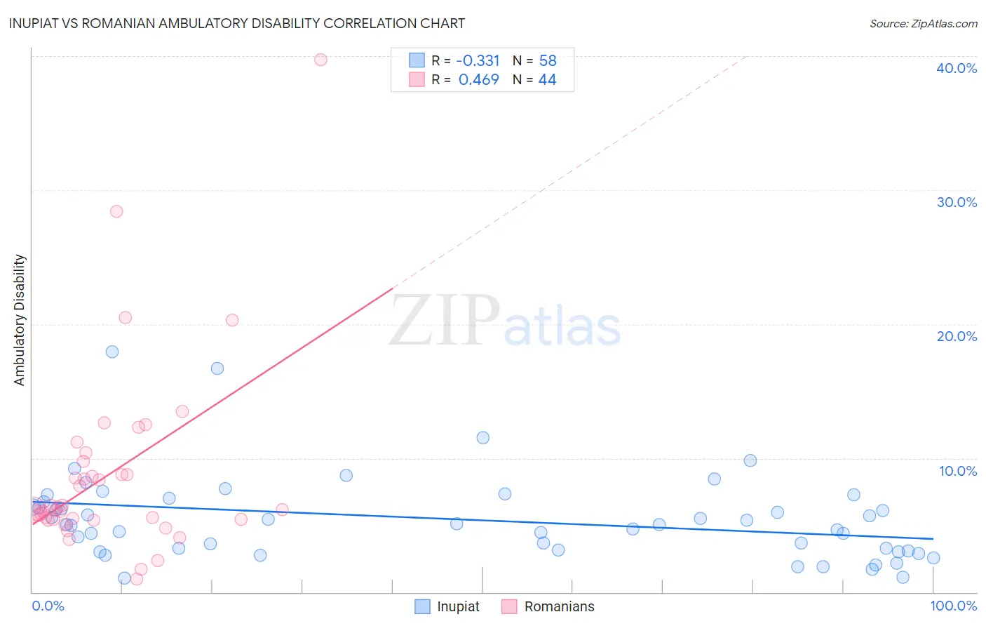 Inupiat vs Romanian Ambulatory Disability