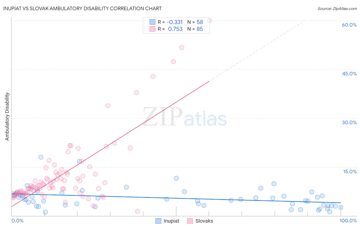 Inupiat vs Slovak Ambulatory Disability