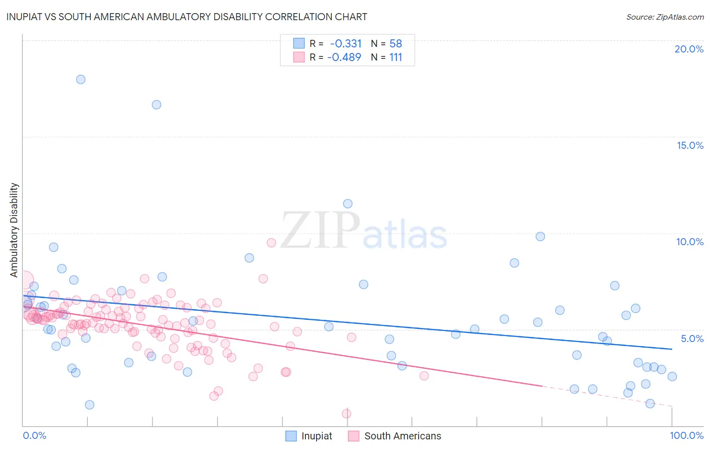 Inupiat vs South American Ambulatory Disability