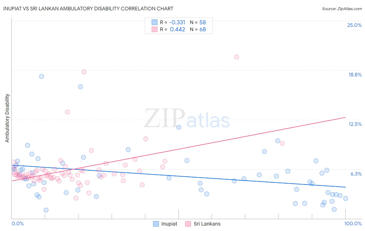 Inupiat vs Sri Lankan Ambulatory Disability