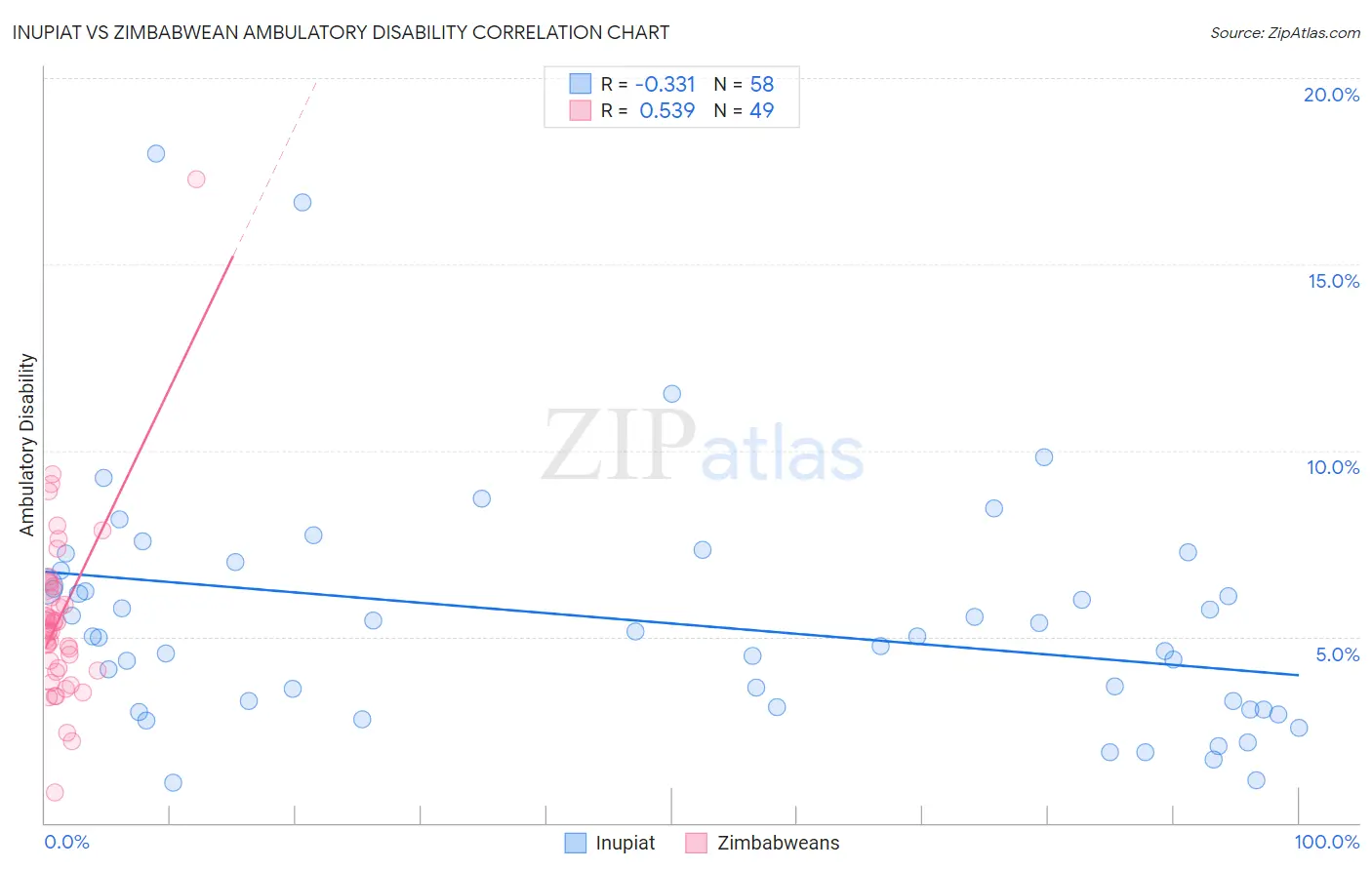 Inupiat vs Zimbabwean Ambulatory Disability