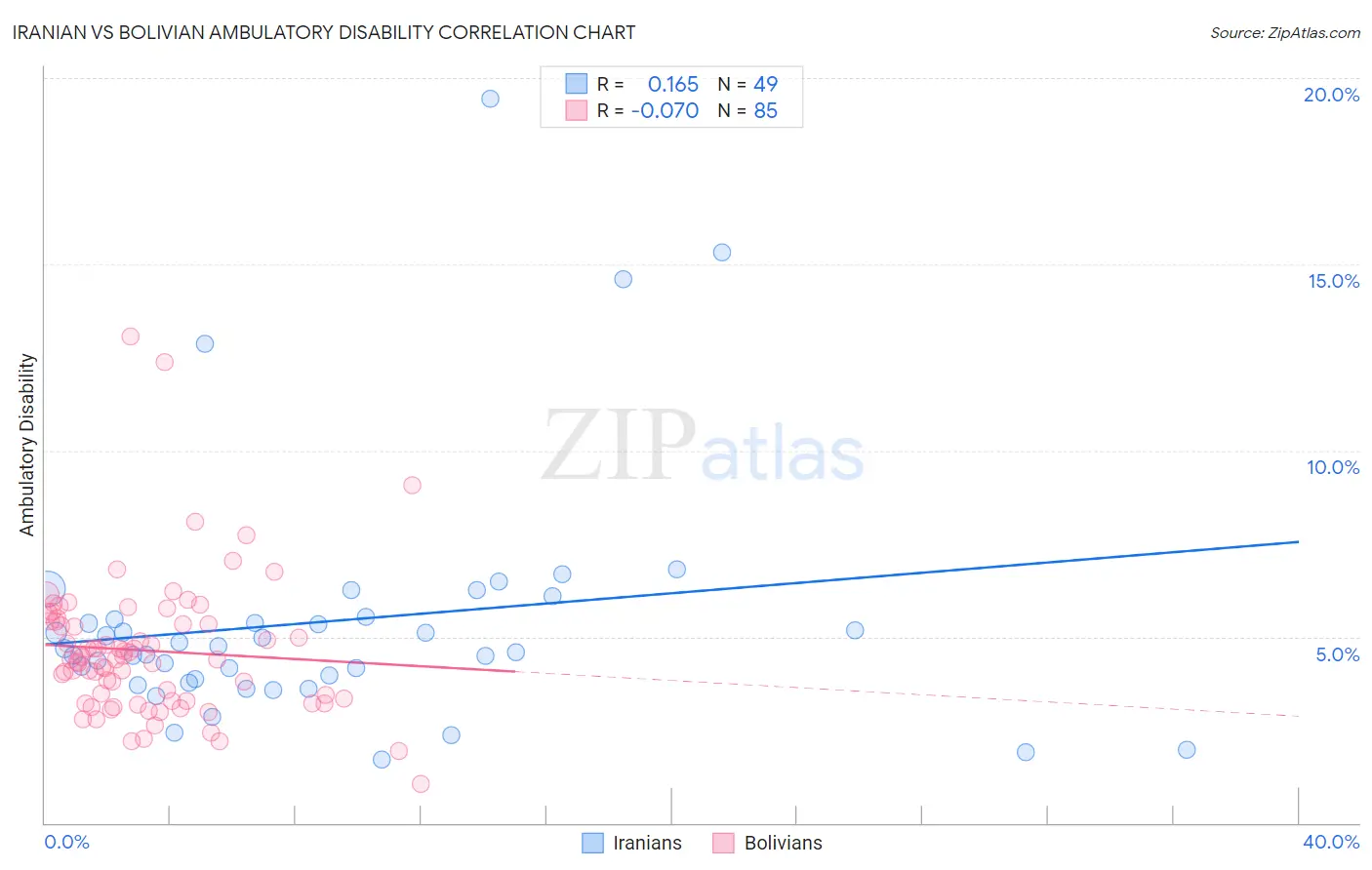 Iranian vs Bolivian Ambulatory Disability
