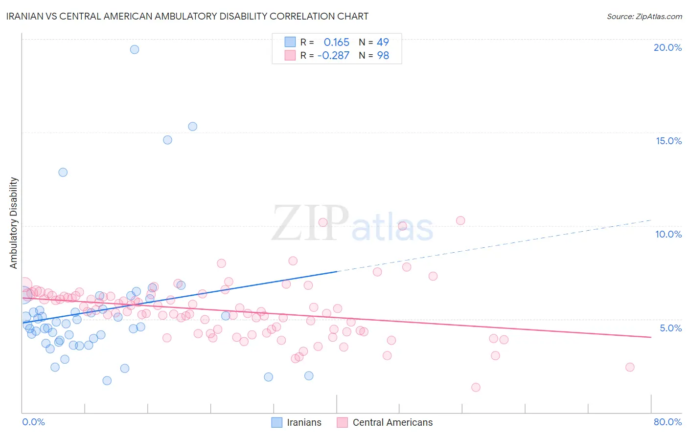 Iranian vs Central American Ambulatory Disability
