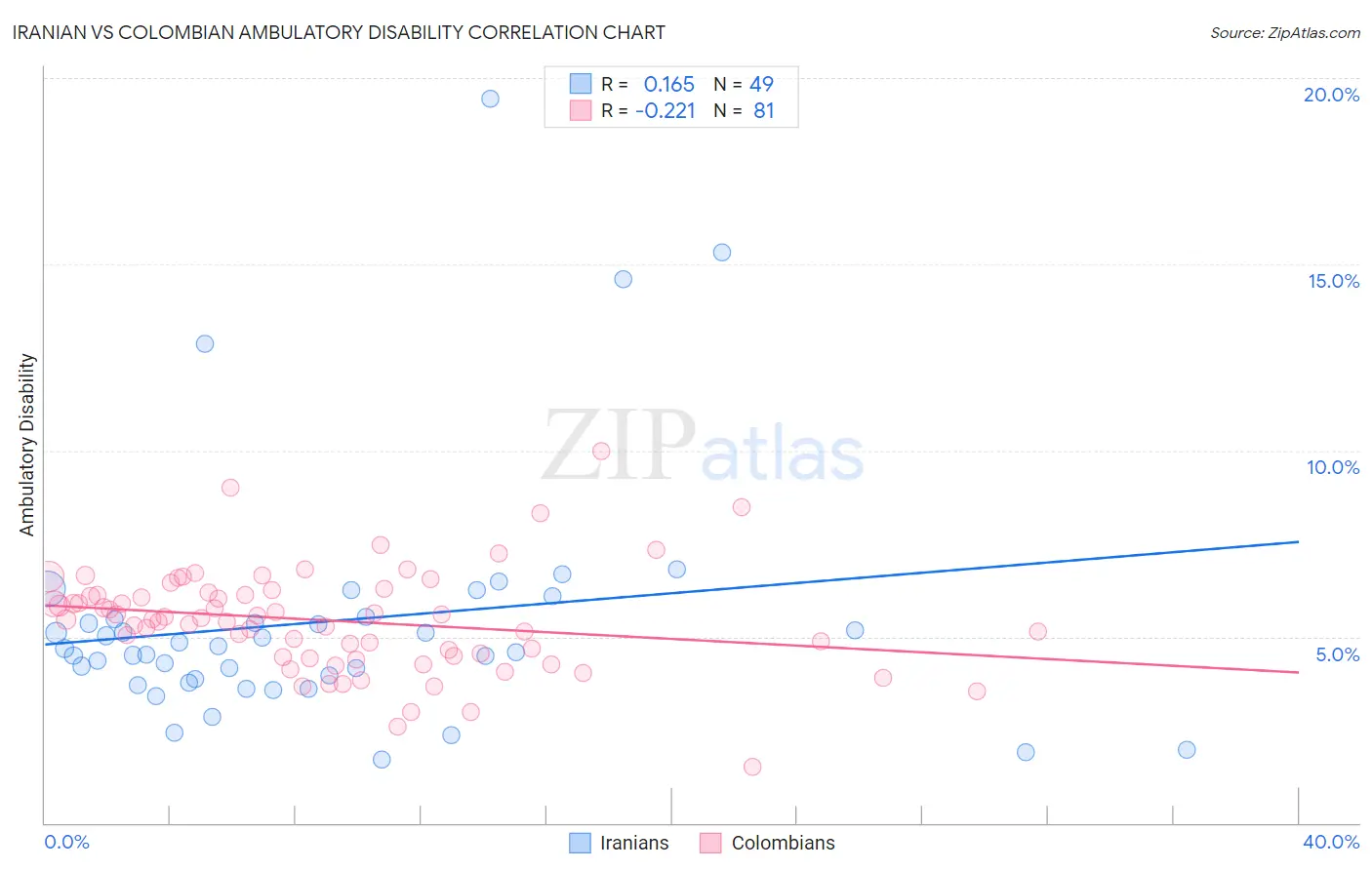Iranian vs Colombian Ambulatory Disability
