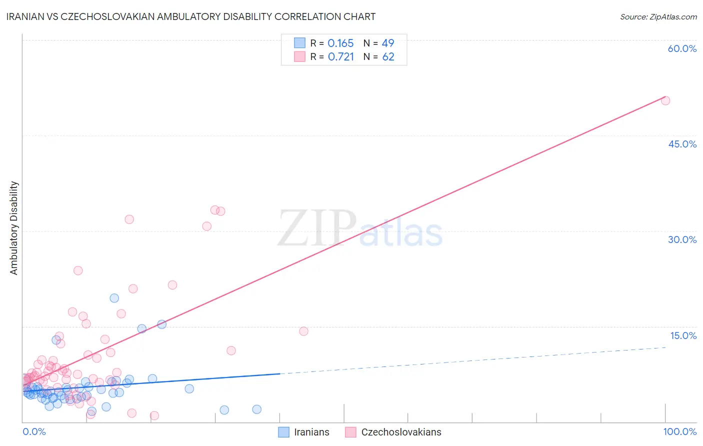 Iranian vs Czechoslovakian Ambulatory Disability