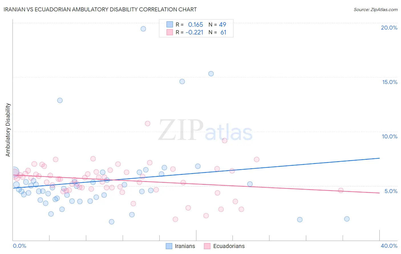 Iranian vs Ecuadorian Ambulatory Disability