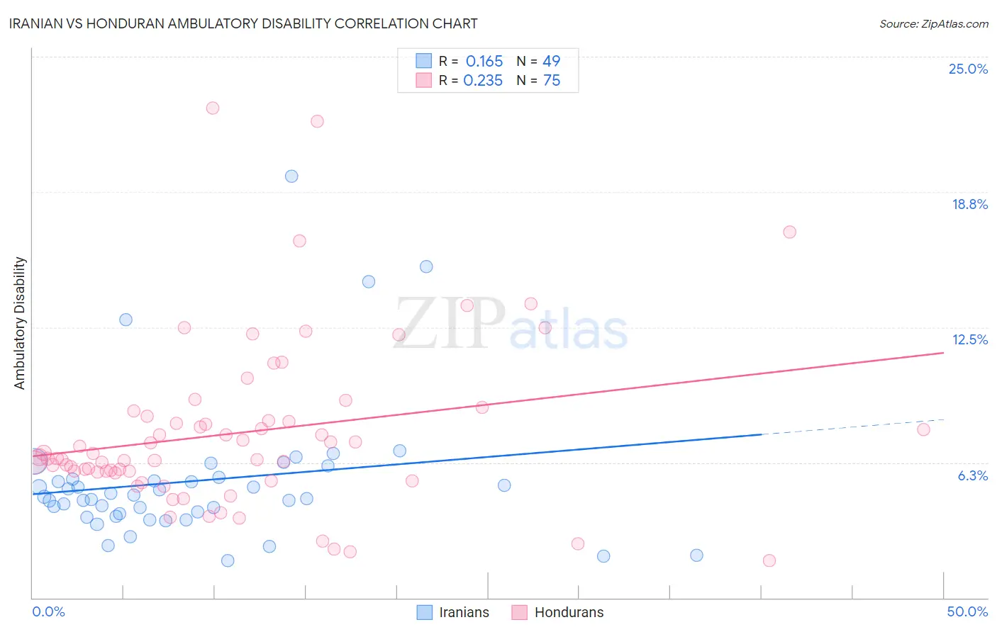 Iranian vs Honduran Ambulatory Disability