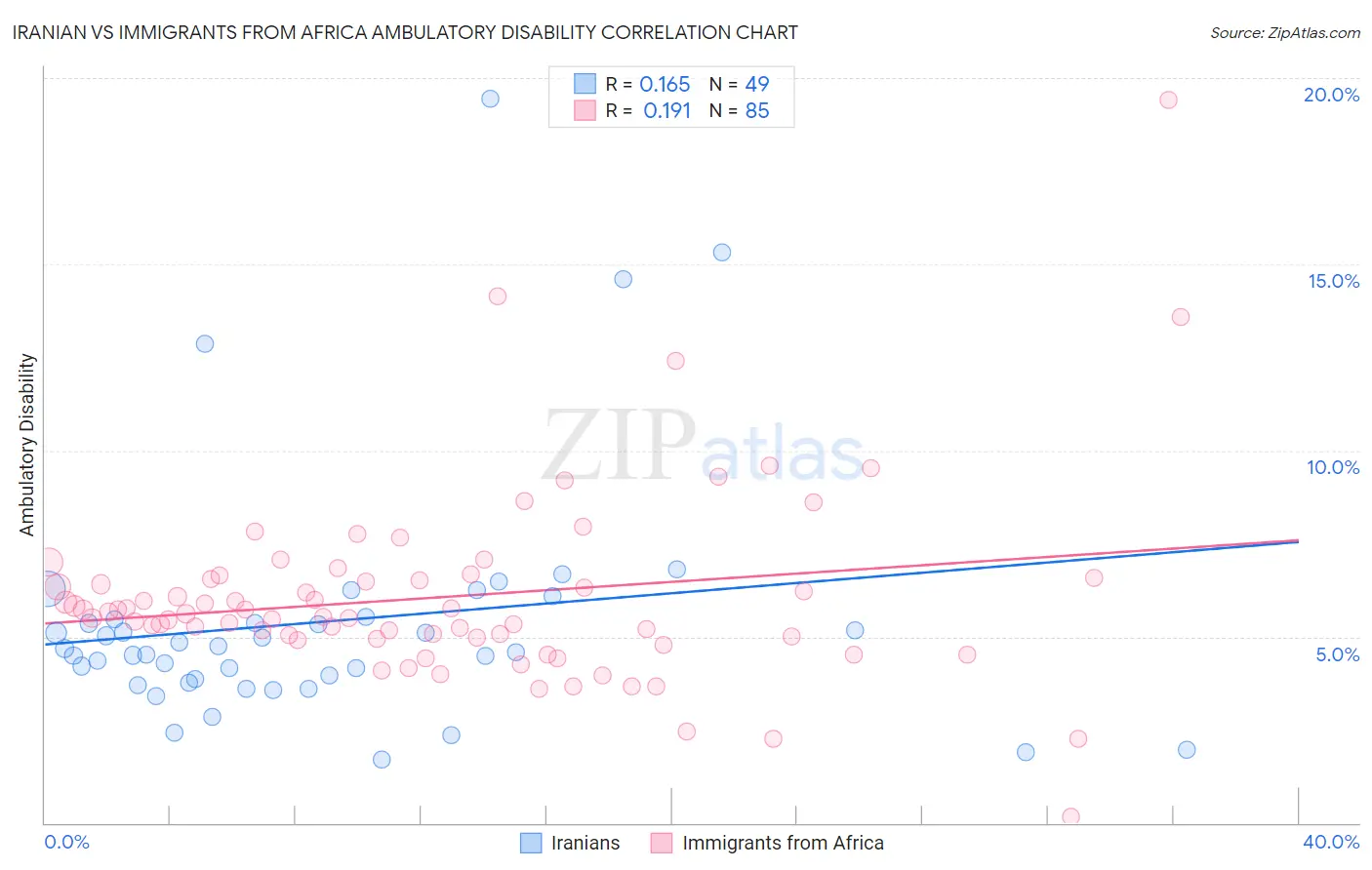 Iranian vs Immigrants from Africa Ambulatory Disability