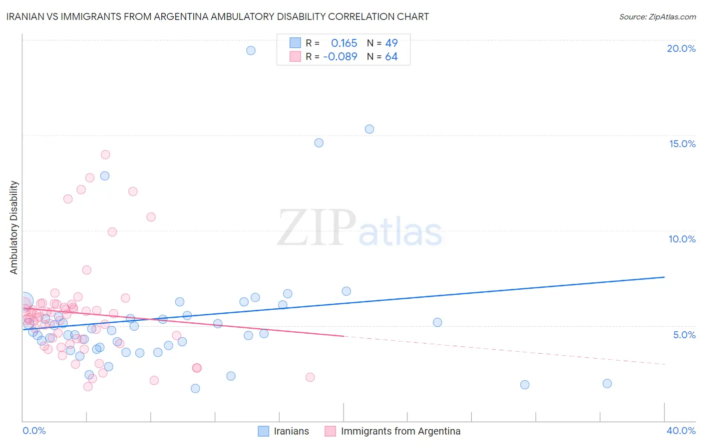 Iranian vs Immigrants from Argentina Ambulatory Disability