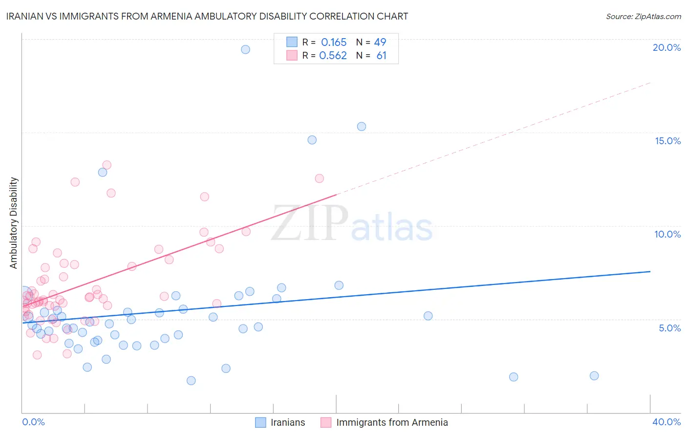 Iranian vs Immigrants from Armenia Ambulatory Disability