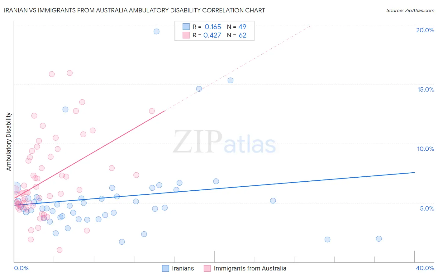 Iranian vs Immigrants from Australia Ambulatory Disability