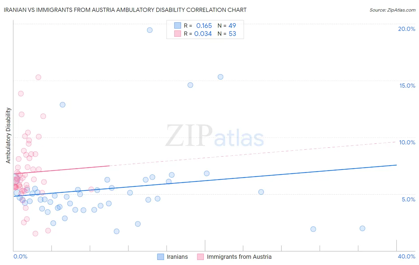 Iranian vs Immigrants from Austria Ambulatory Disability