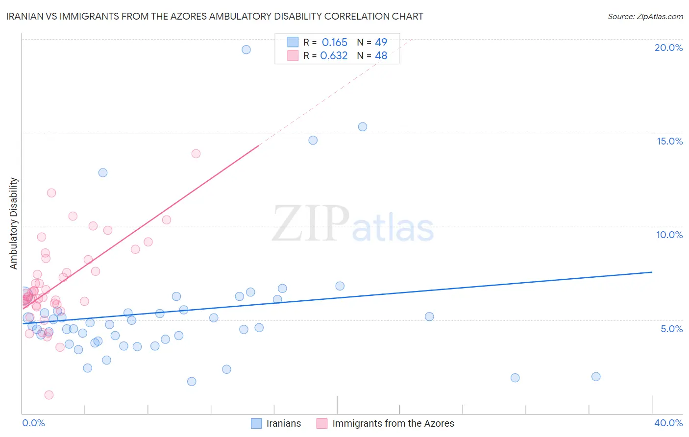 Iranian vs Immigrants from the Azores Ambulatory Disability