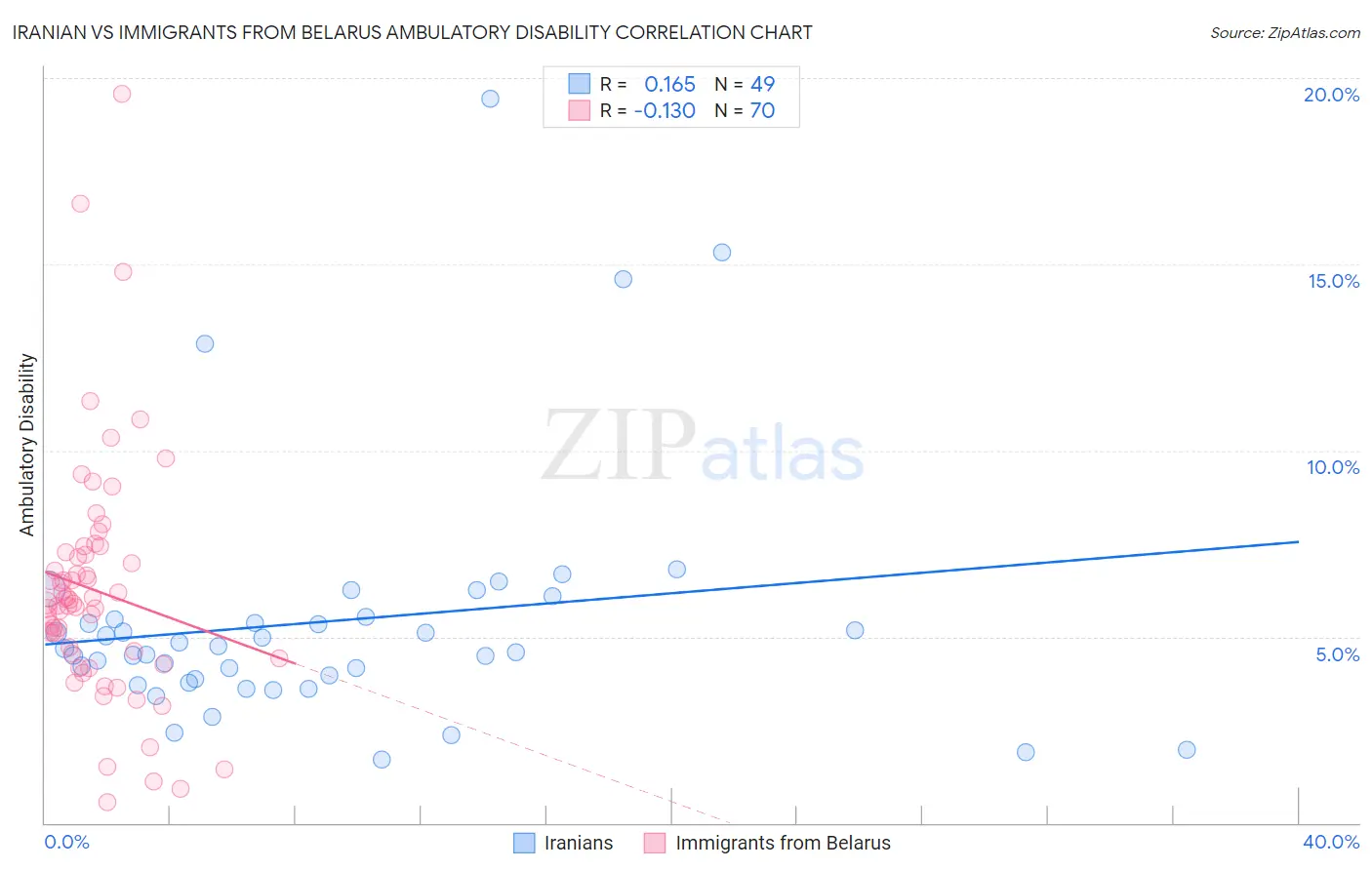 Iranian vs Immigrants from Belarus Ambulatory Disability