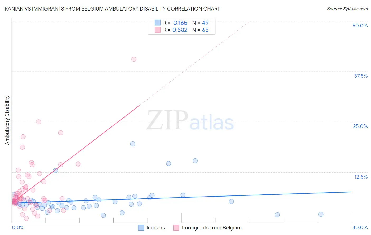 Iranian vs Immigrants from Belgium Ambulatory Disability