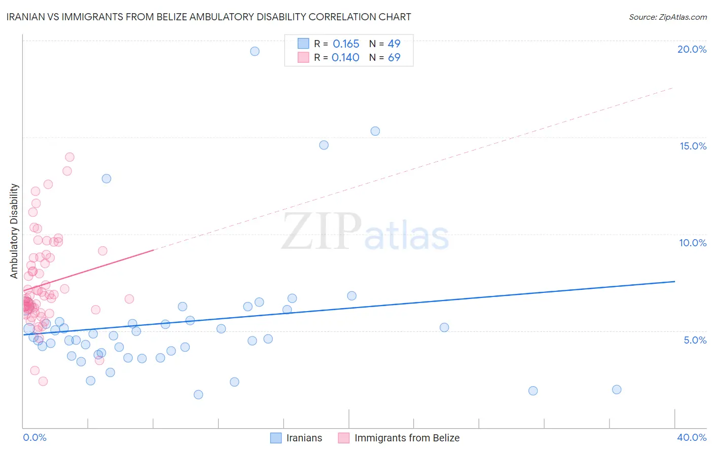 Iranian vs Immigrants from Belize Ambulatory Disability