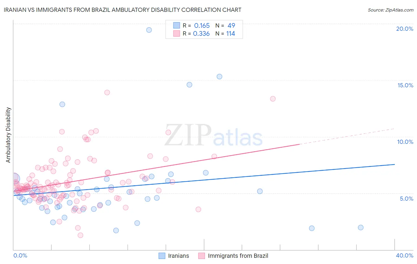 Iranian vs Immigrants from Brazil Ambulatory Disability