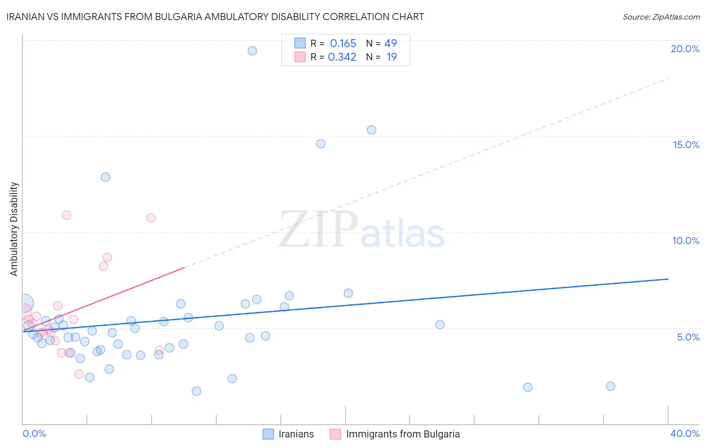 Iranian vs Immigrants from Bulgaria Ambulatory Disability