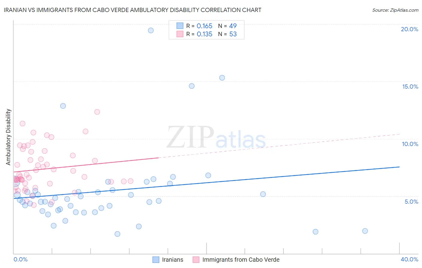 Iranian vs Immigrants from Cabo Verde Ambulatory Disability
