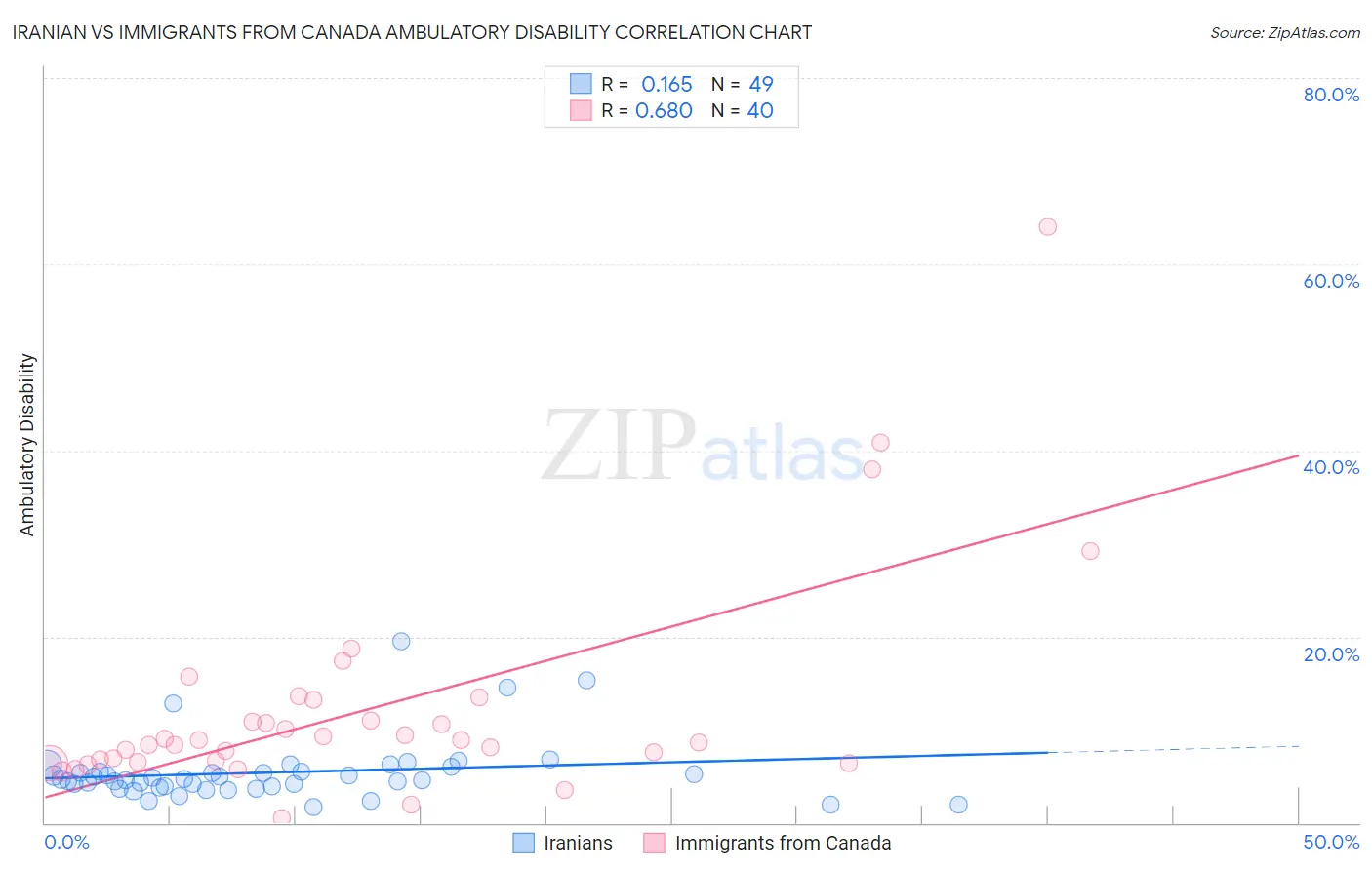 Iranian vs Immigrants from Canada Ambulatory Disability