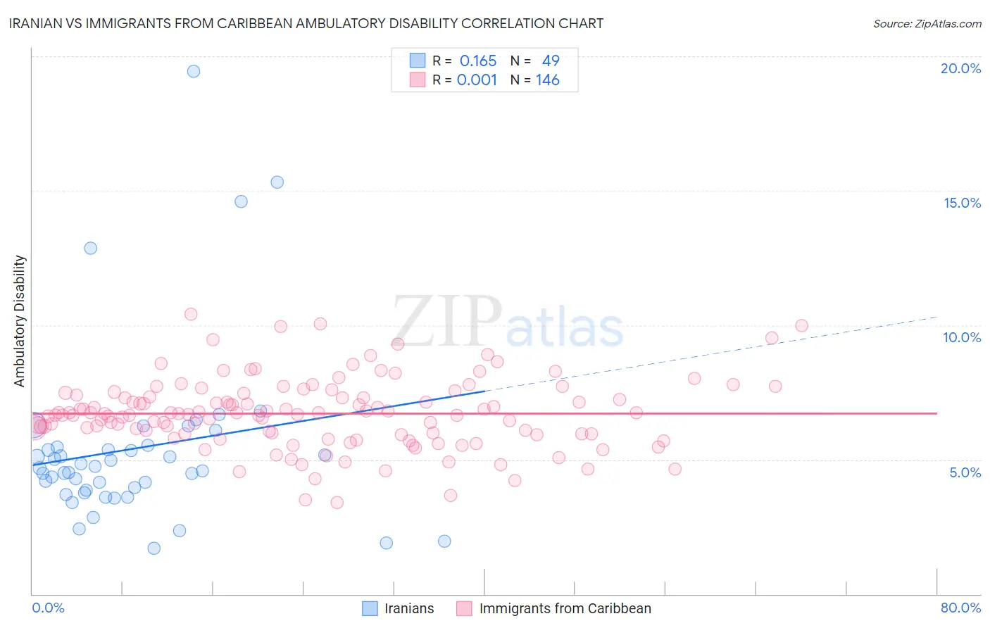 Iranian vs Immigrants from Caribbean Ambulatory Disability