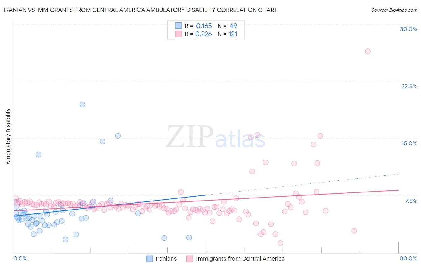 Iranian vs Immigrants from Central America Ambulatory Disability