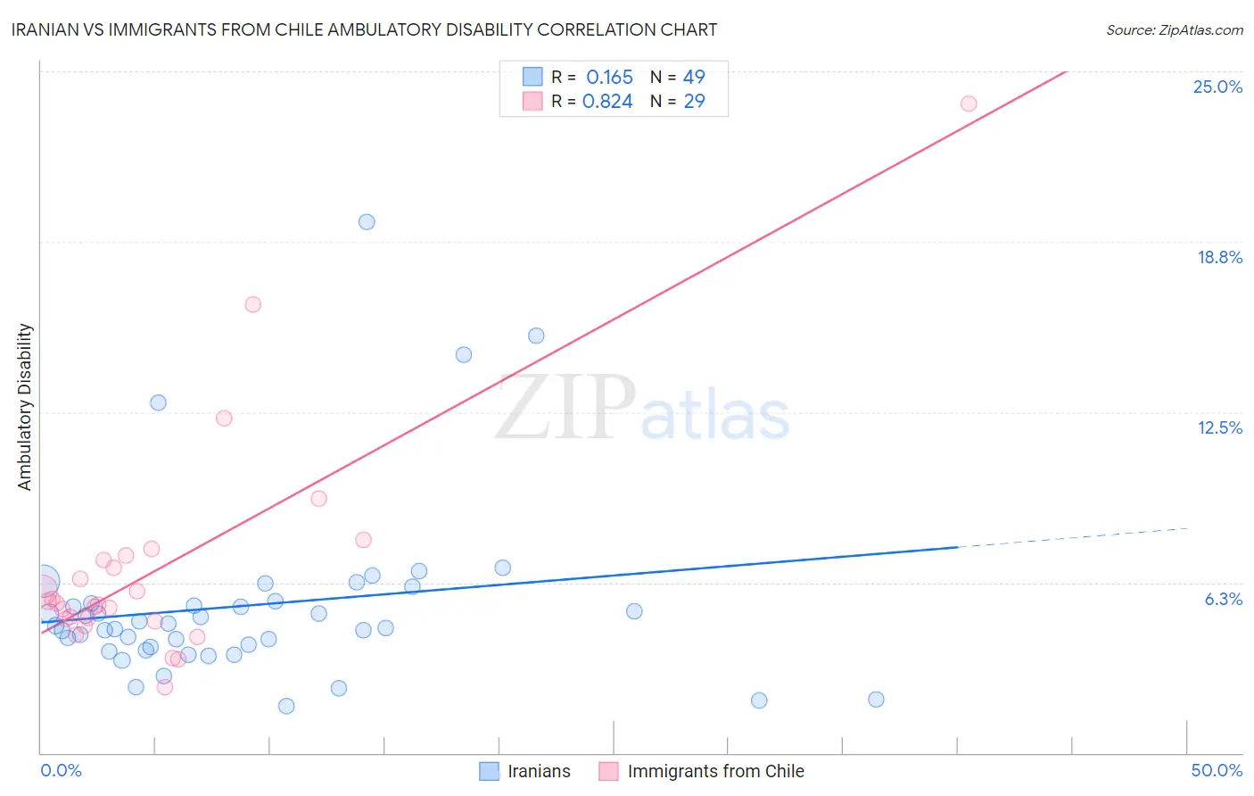 Iranian vs Immigrants from Chile Ambulatory Disability