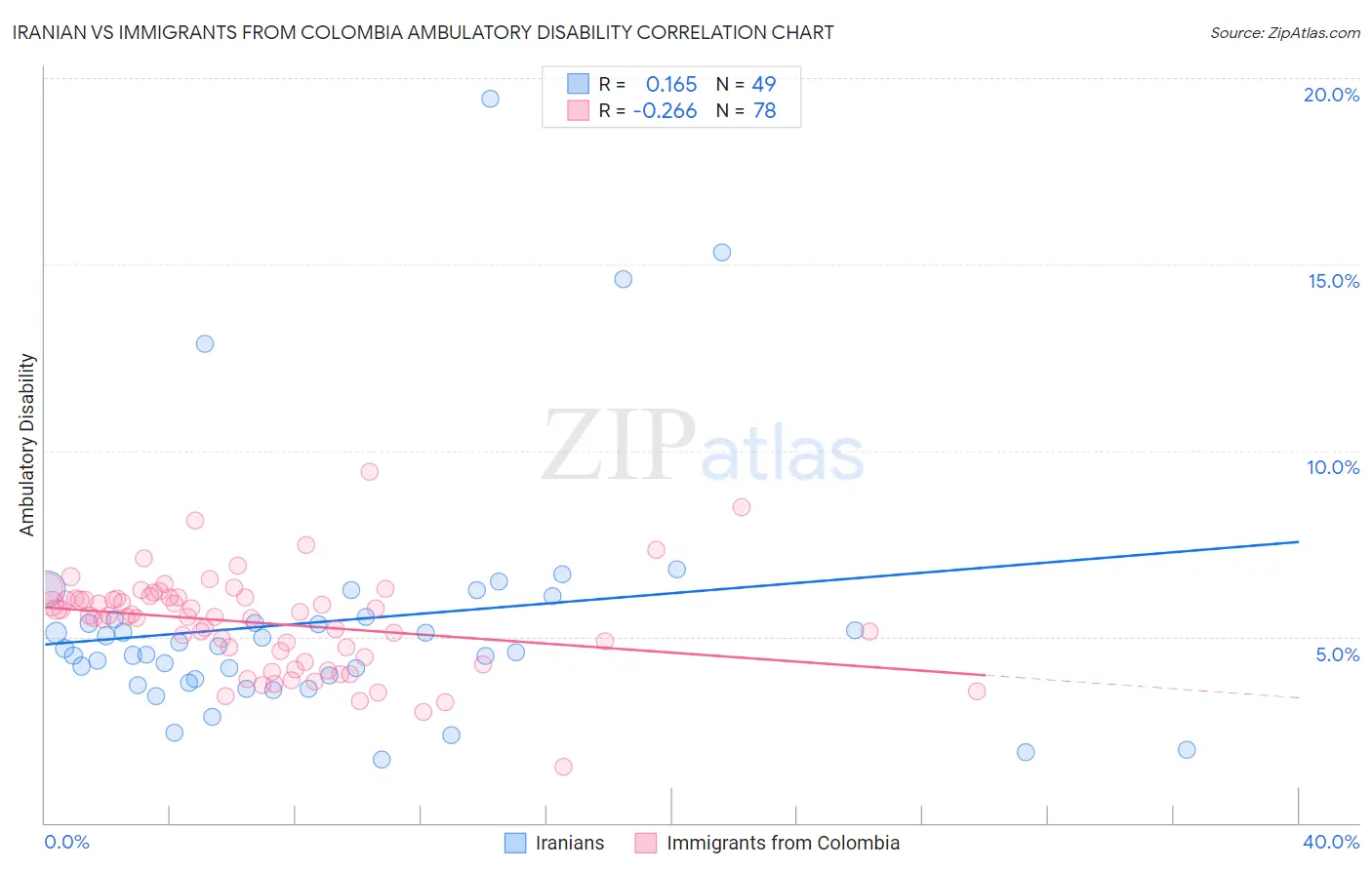 Iranian vs Immigrants from Colombia Ambulatory Disability