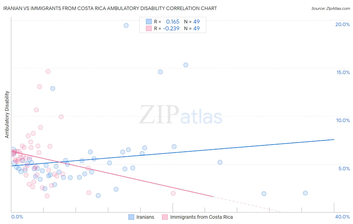 Iranian vs Immigrants from Costa Rica Ambulatory Disability