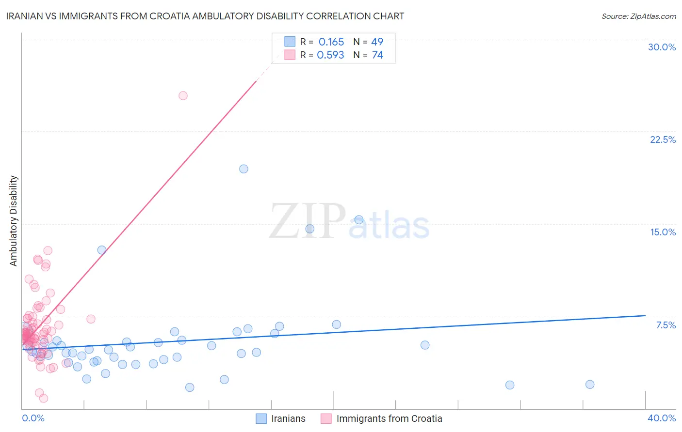 Iranian vs Immigrants from Croatia Ambulatory Disability