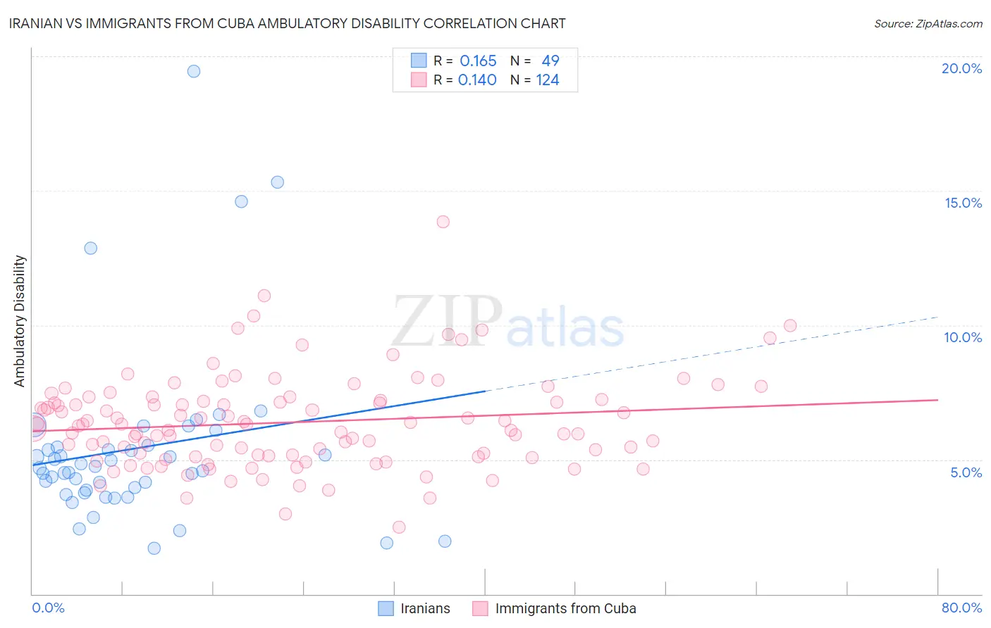 Iranian vs Immigrants from Cuba Ambulatory Disability