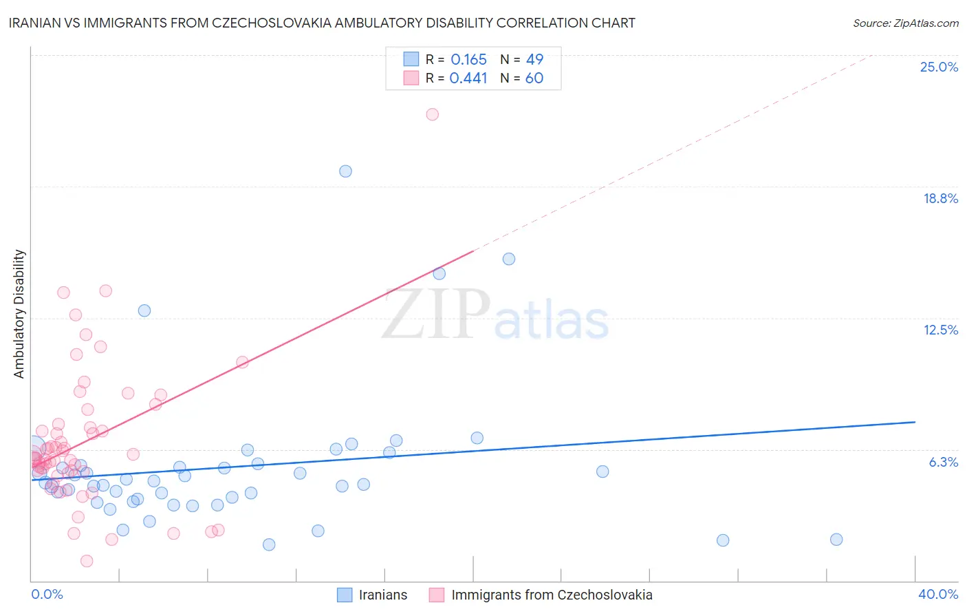 Iranian vs Immigrants from Czechoslovakia Ambulatory Disability