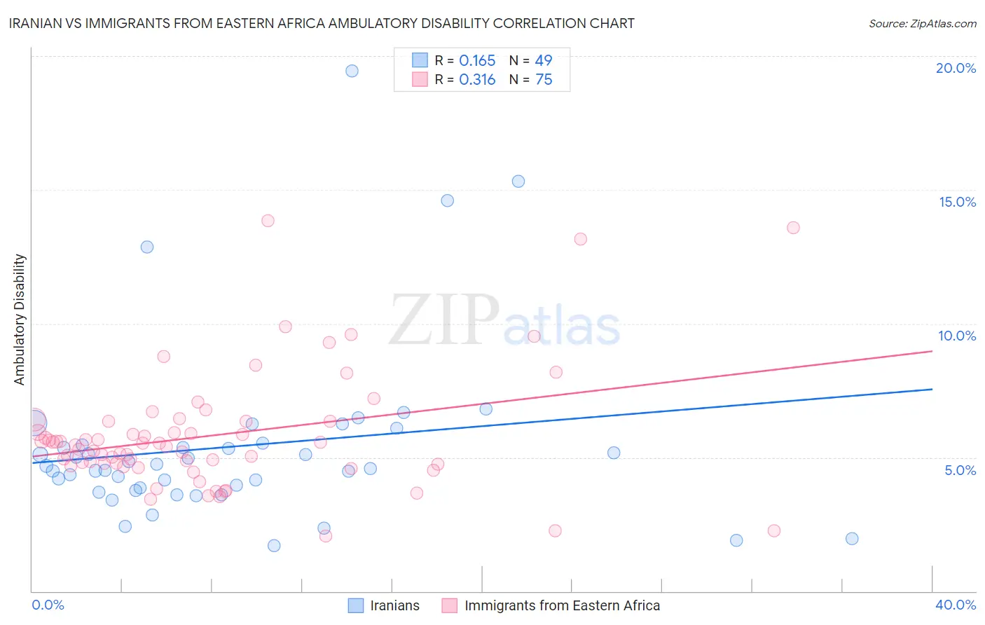 Iranian vs Immigrants from Eastern Africa Ambulatory Disability