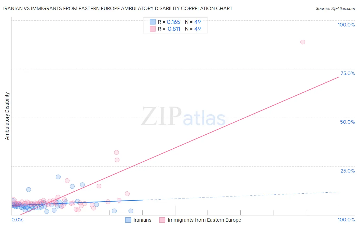 Iranian vs Immigrants from Eastern Europe Ambulatory Disability