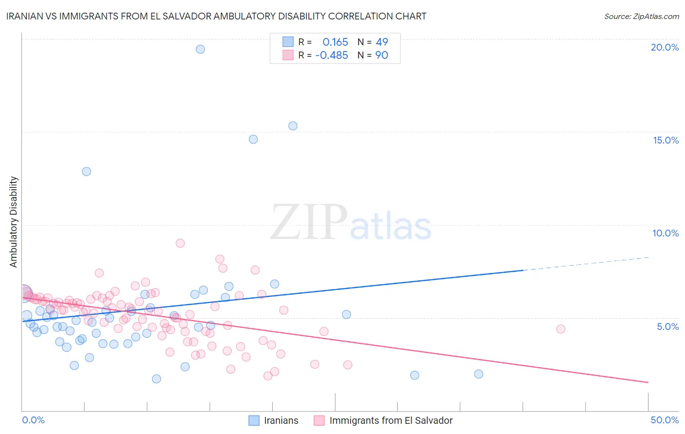 Iranian vs Immigrants from El Salvador Ambulatory Disability