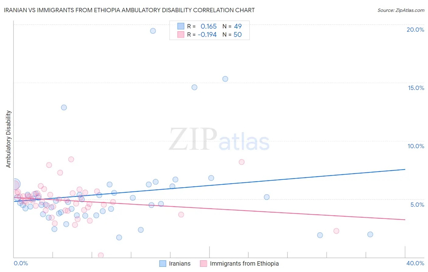 Iranian vs Immigrants from Ethiopia Ambulatory Disability