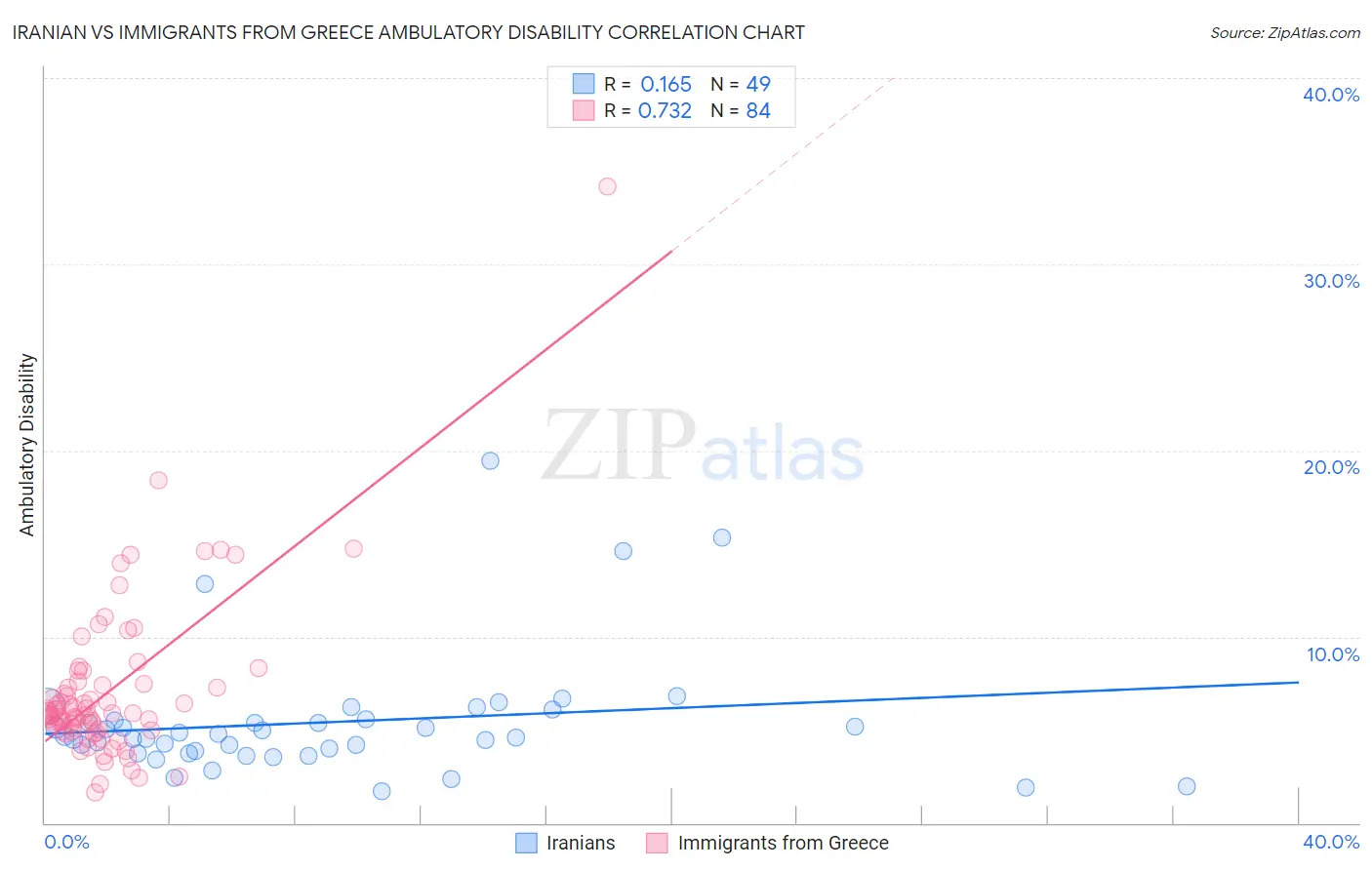 Iranian vs Immigrants from Greece Ambulatory Disability