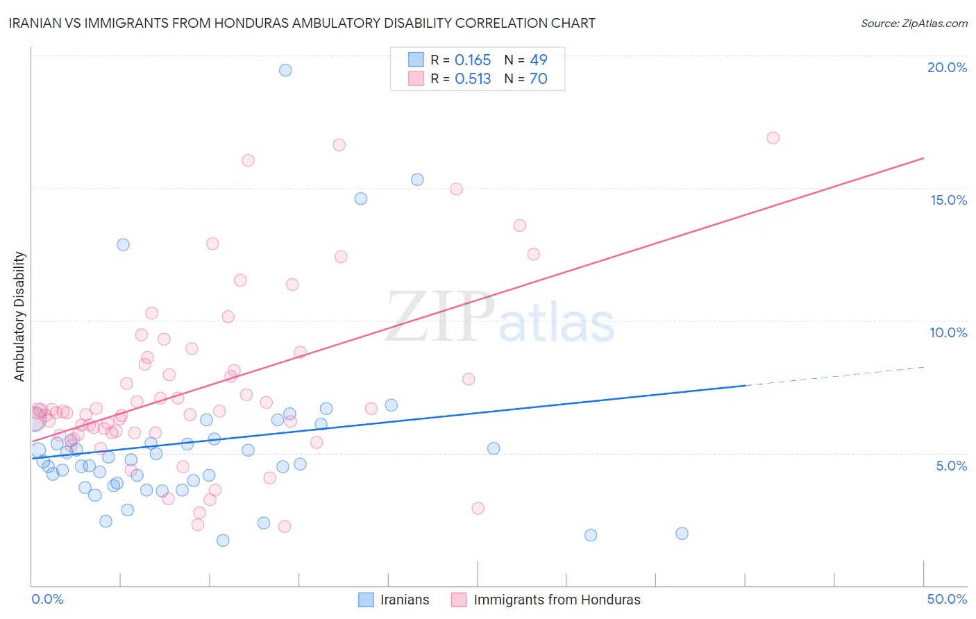 Iranian vs Immigrants from Honduras Ambulatory Disability
