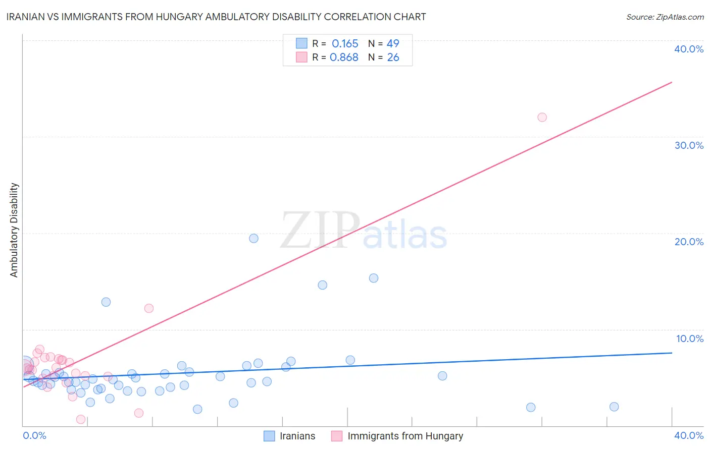 Iranian vs Immigrants from Hungary Ambulatory Disability